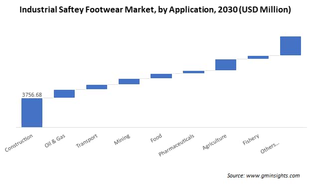 Industrial Saftey Footwear Market by Application