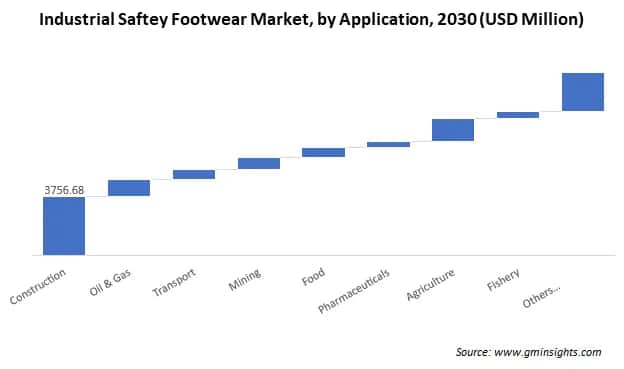 Industrial Saftey Footwear Market by Application