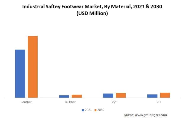 Industrial Saftey Footwear Market By Material