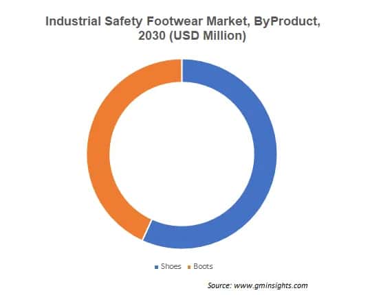 Industrial Safety Footwear Market By Product