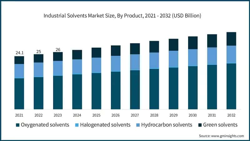 Industrial Solvents Market Size, By Product, 2021 - 2032 (USD Billion)