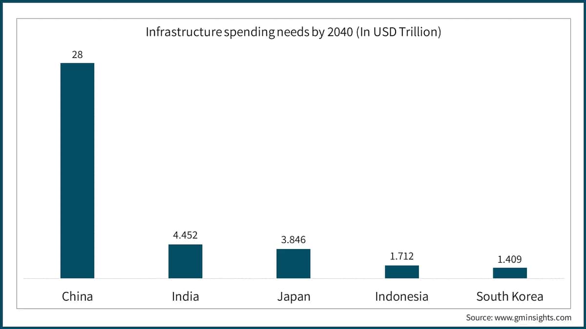 Infrastructure spending needs by 2040 (In USD Trillion)