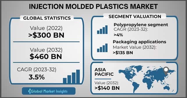 injection molded plastics market