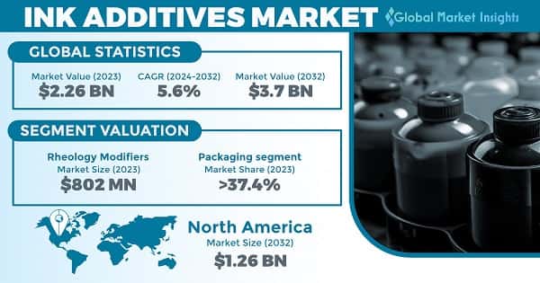 Ink Additives Market