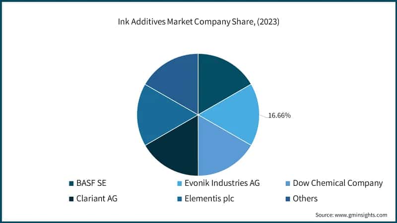 Ink Additives Market Company Share, (2023)