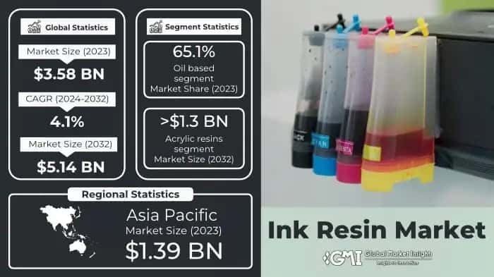 Ink Resin Market
