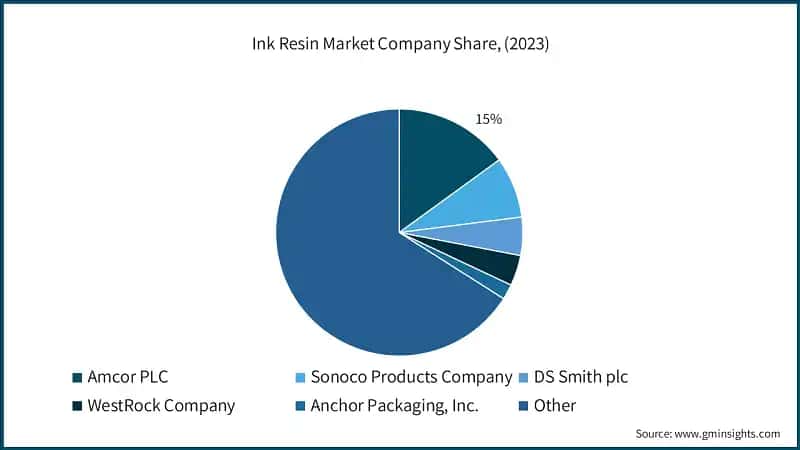 Ink Resin Market Company Share, (2023)