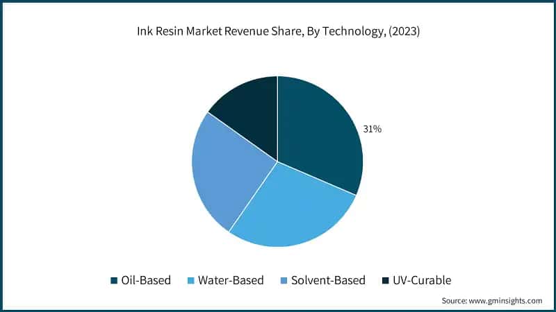 Ink Resin Market Revenue Share, By Technology, (2023)