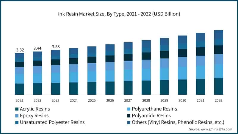 Ink Resin Market Size, By Type, 2021 - 2032 (USD Billion)