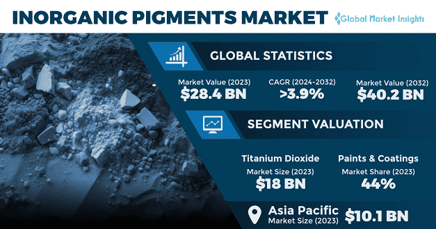 Inorganic Pigments Market