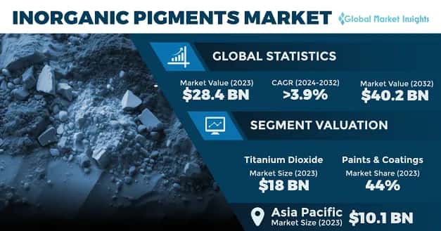 Inorganic Pigments Market