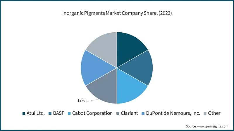 Inorganic Pigments Market Company Share, (2023)