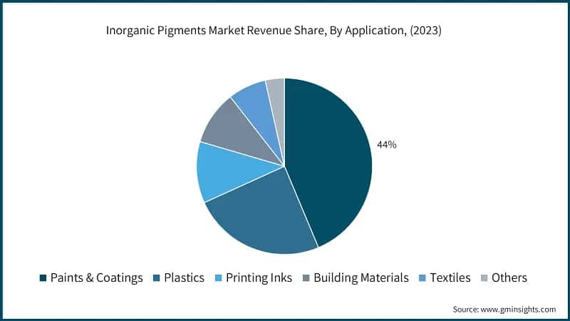 Inorganic Pigments Market Revenue Share, By Application, (2023)
