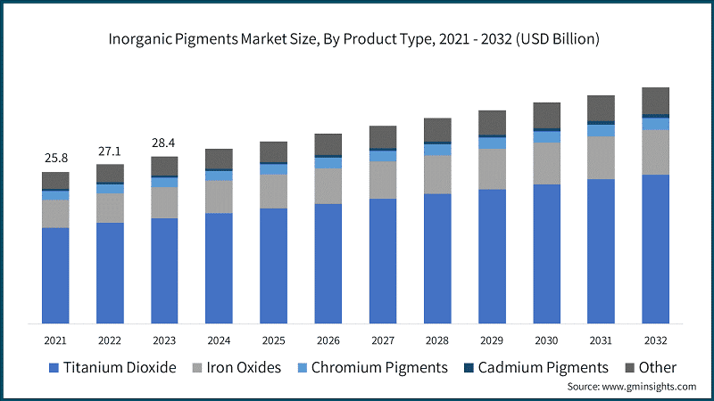 Inorganic Pigments Market Size, By Product Type, 2021 - 2032 (USD Billion)