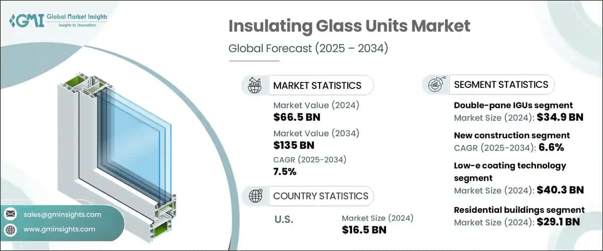 Insulating Glass Units Market