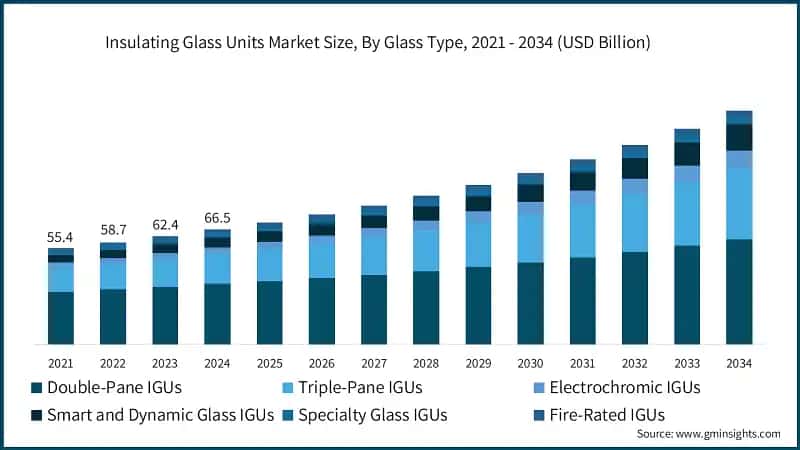 Insulating Glass Units Market Size, By Glass Type, 2021 - 2034 (USD Billion)