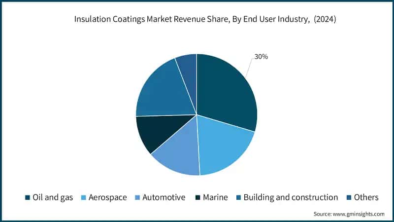 Insulation Coatings Market Revenue Share, By End User Industry, (2024)
