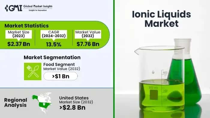 Ionic Liquids Market