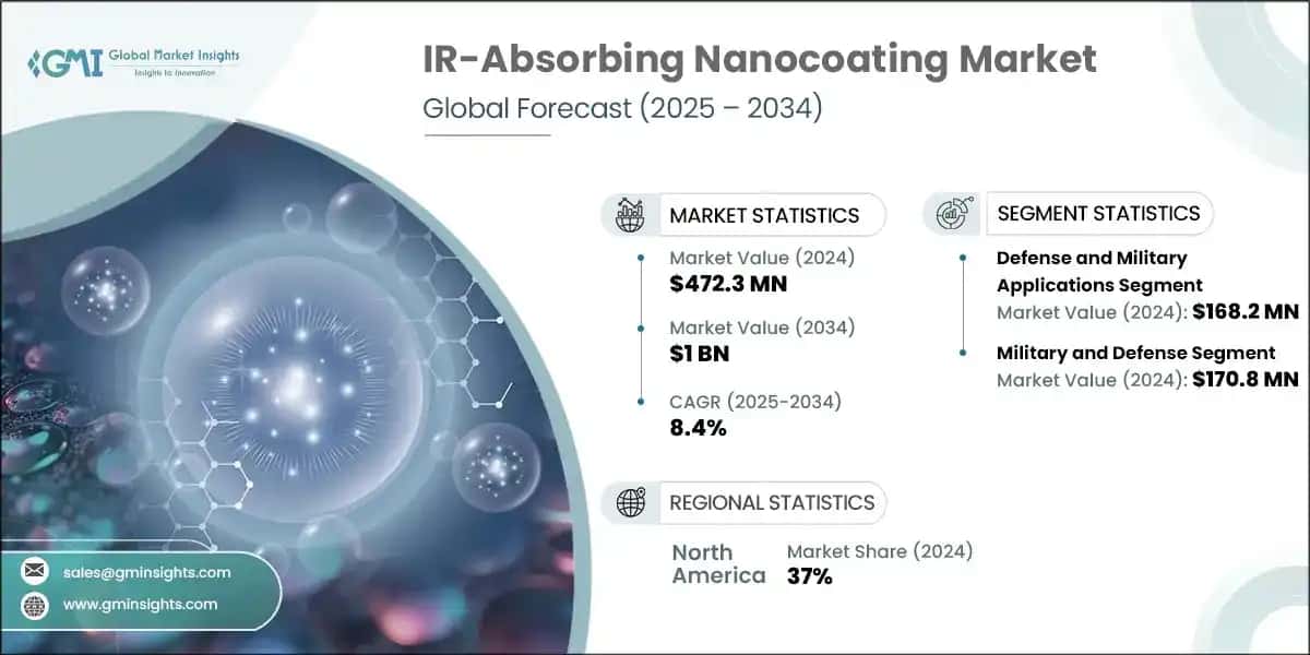 IR-Absorbing Nanocoating Market