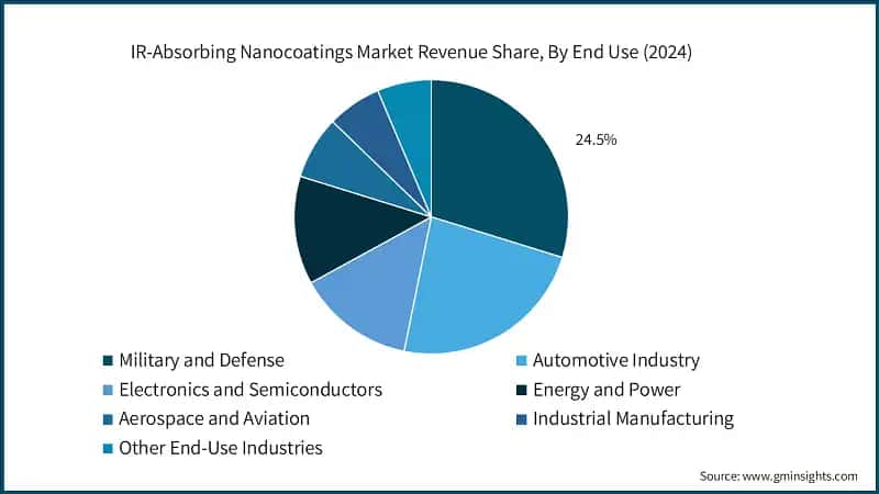 IR-Absorbing Nanocoatings Market Revenue Share, By End Use (2024)