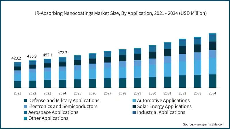 IR-Absorbing Nanocoatings Market Size, By Application, 2021 - 2034 (USD Million)