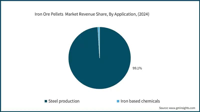 Iron Ore Pellets  Market Revenue Share, By Application, (2024)