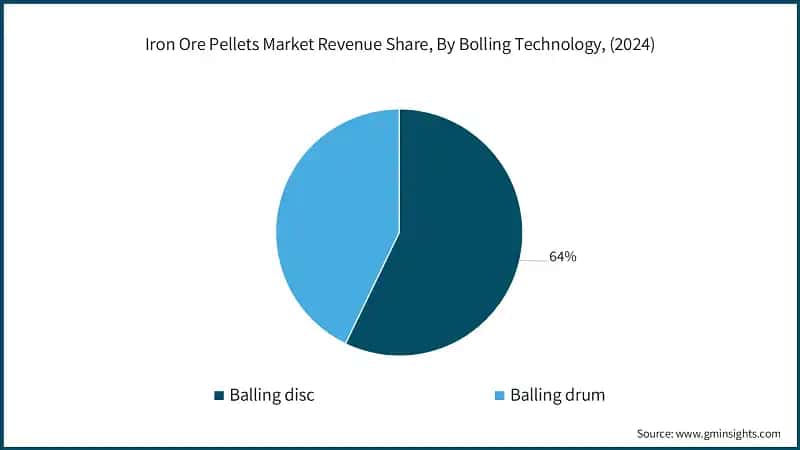 Iron Ore Pellets Market Revenue Share, By Bolling Technology, (2024)