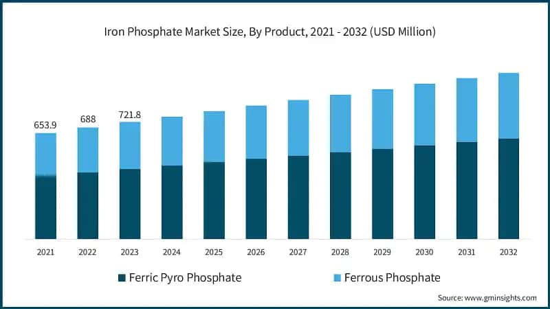 Iron Phosphate Market Size, By Product, 2021 - 2032 (USD Million)