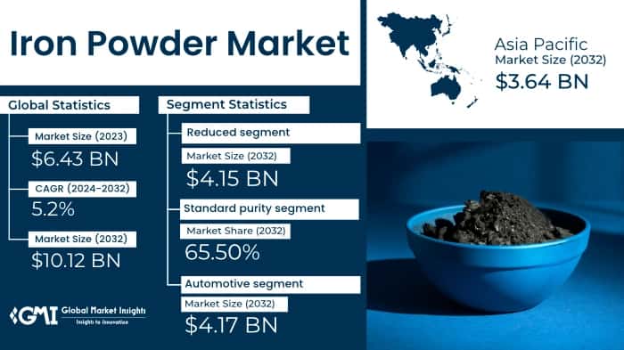 Iron Powder Market