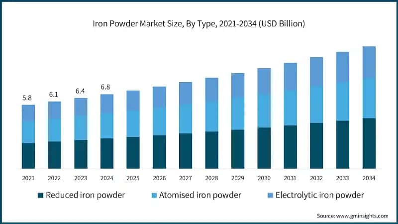 Iron Powder Market Size, By Type, 2021-2034 (USD Billion)