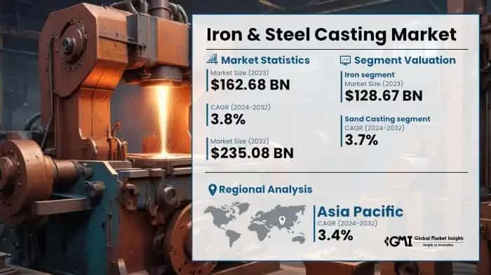 Iron & Steel Casting Market