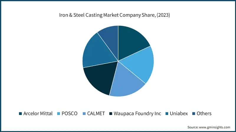 Iron & Steel Casting Market Company Share, (2023)