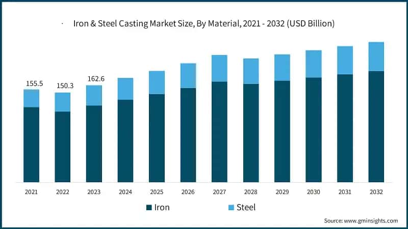 Iron & Steel Casting Market Size, By Material, 2021 - 2032 (USD Billion)