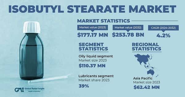 Isobutyl Stearate Market