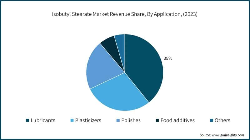 Isobutyl Stearate Market Revenue Share, By Application, (2023)