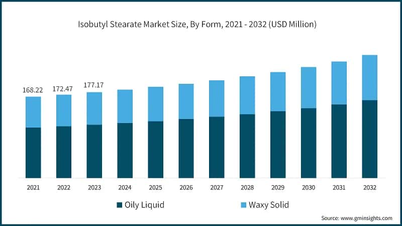 Isobutyl Stearate Market Size, By Form, 2021 - 2032 (USD Million)