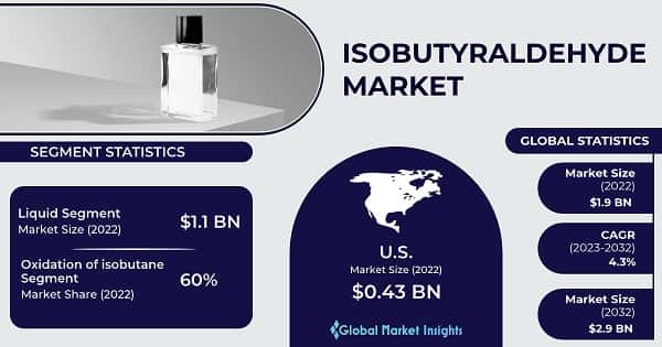 Isobutyraldehyde Market