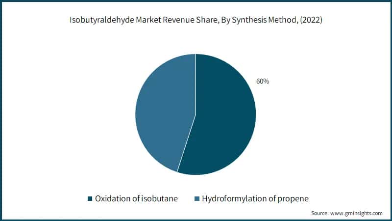 Isobutyraldehyde Market Revenue Share, By Synthesis Method, (2022)
