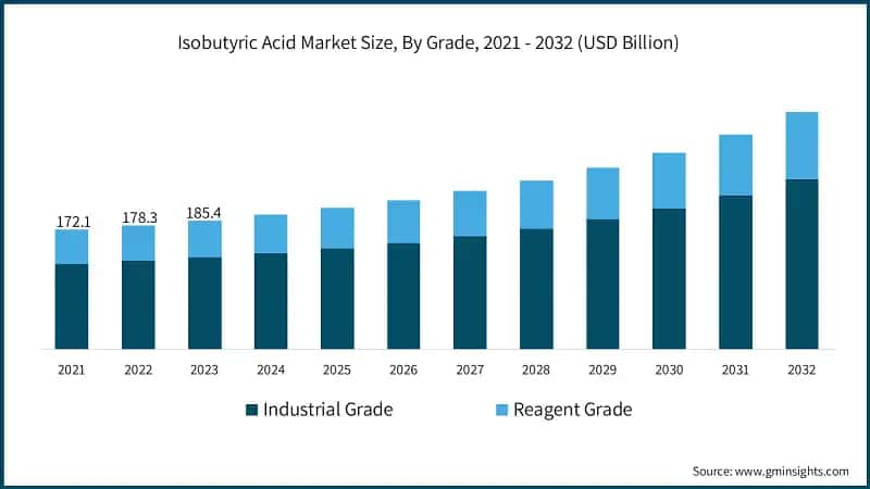 Global Isobutyric Acid Market Size, By Grade, 2021 - 2032 (USD Billion)