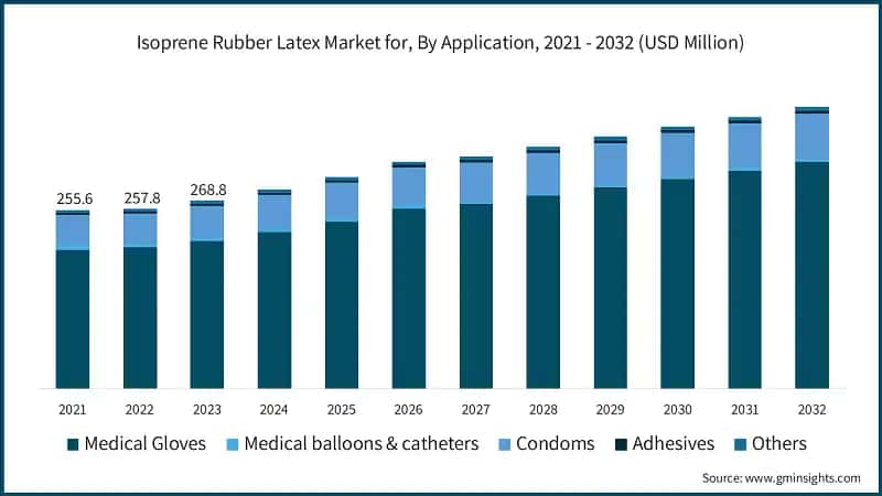 Isoprene Rubber Latex Market, By Application, 2021 - 2032 (USD Million)