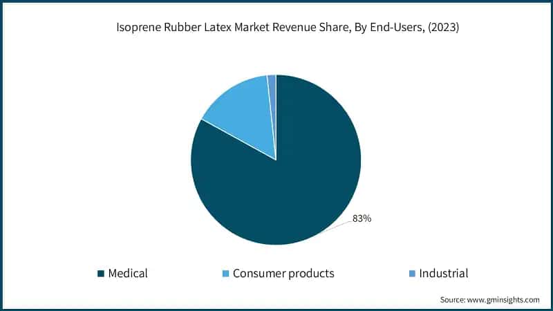 Isoprene Rubber Latex Market Revenue Share, By End-Users, (2023)