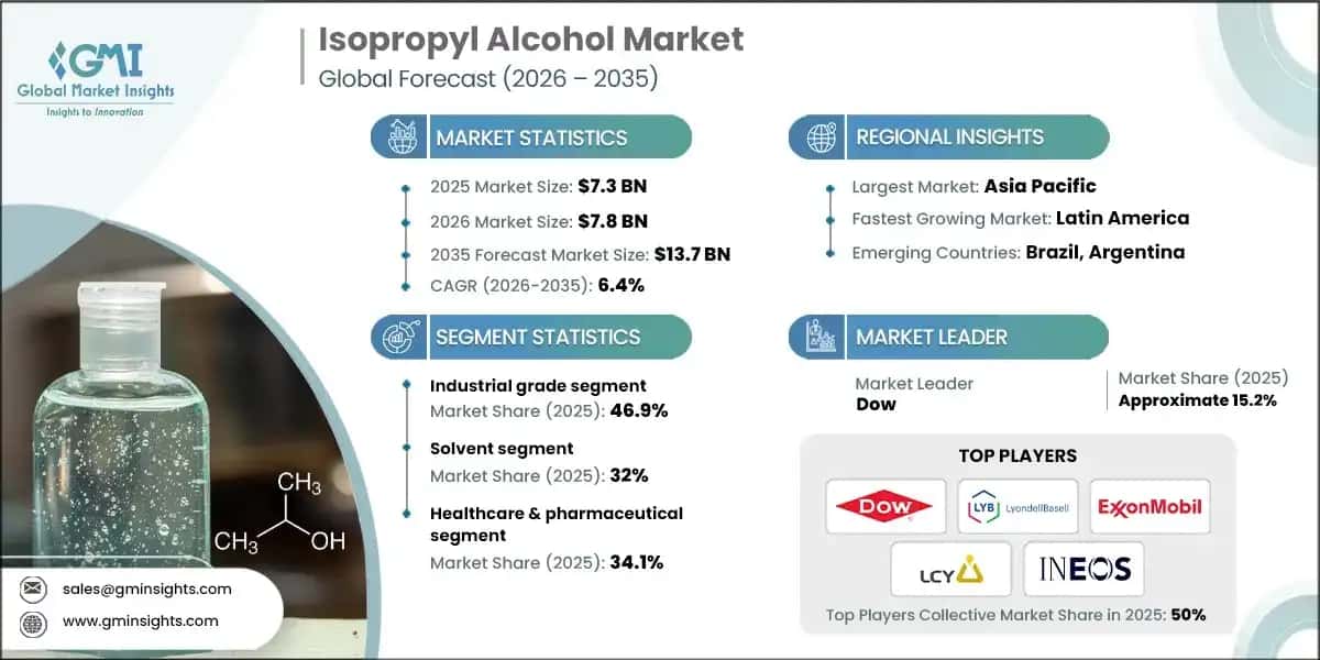 Isopropyl Alcohol Market