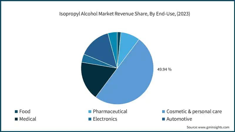 Isopropyl Alcohol Market Revenue Share, By End-Use, (2023)