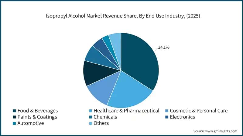 Isopropyl Alcohol Market Revenue Share, By End Use Industry, (2025)