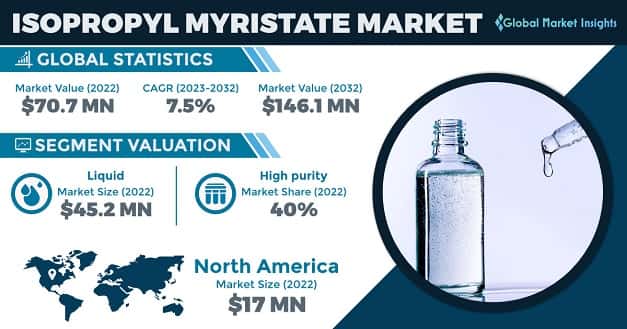 Isopropyl Myristate Market 