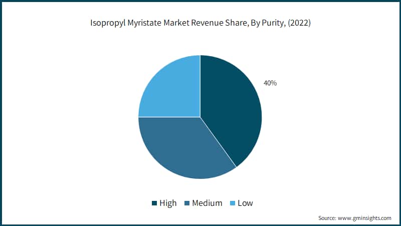Isopropyl Myristate Market Revenue Share, By Purity,