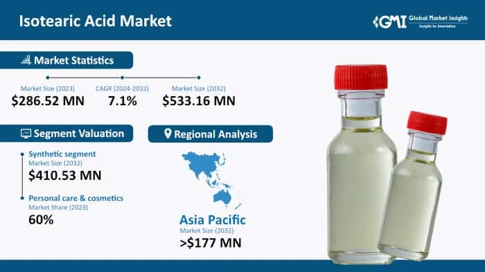 Isotearic Acid Market