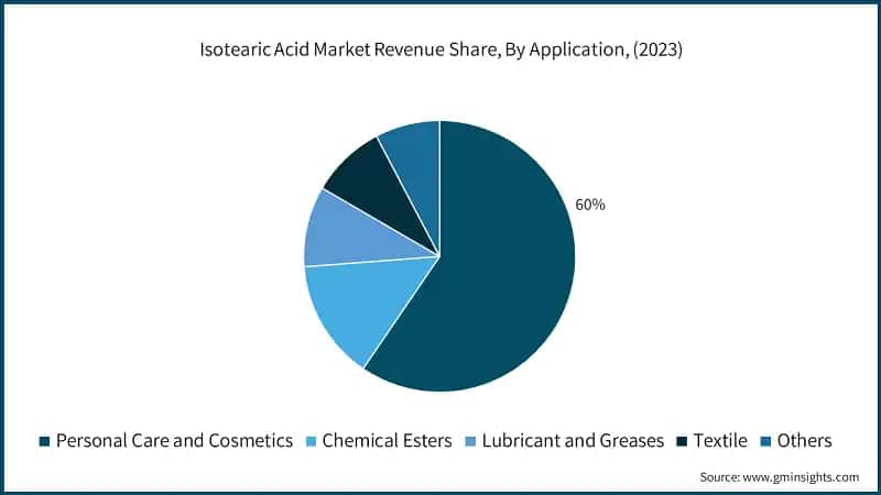 Isotearic Acid Market Revenue Share, By Application, (2023)