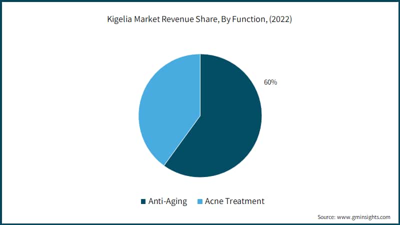 Kigelia Market Revenue Share, By Function, (2022)