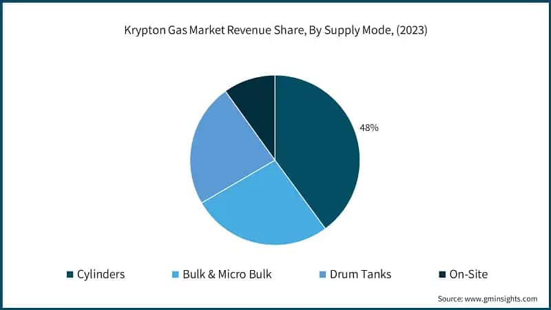 Krypton Gas Market Revenue Share, By Supply Mode, (2023)